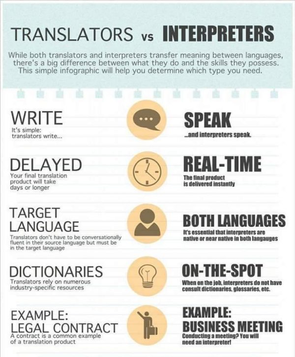 graphic showing difference between translators and interpreters