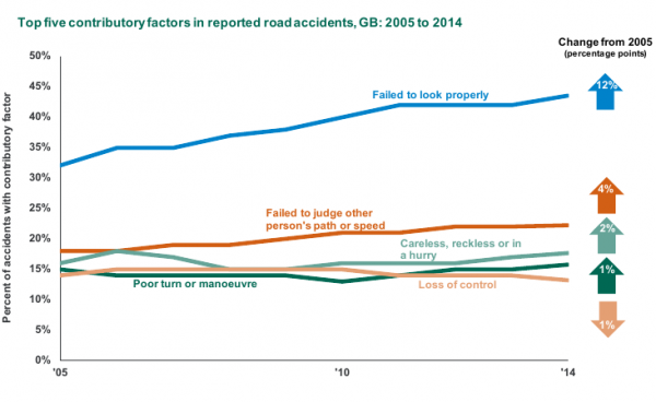 Dept of Transport graph showing causes of collisions 2005 to 2014