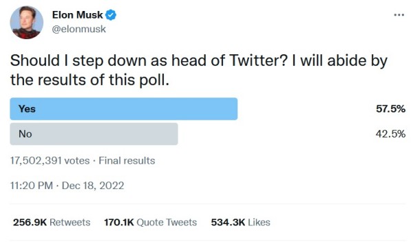 Poll shows 57.5% of Twitter users saying Musk should go
