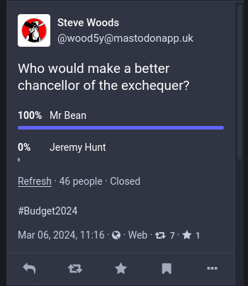 Poll asks who would make a better chancellor - Mr Bean or Jeremy Hunt. Result Mr Bean 100%, Jeremy Hunt 0%