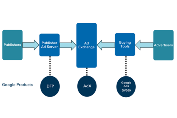 Online advertising process