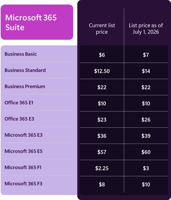 Microsoft's pricing for the various MS 365 products from 1st July 2026
